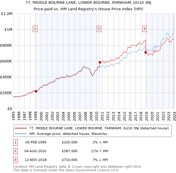 77, MIDDLE BOURNE LANE, LOWER BOURNE, FARNHAM, GU10 3NJ: Price paid vs HM Land Registry's House Price Index