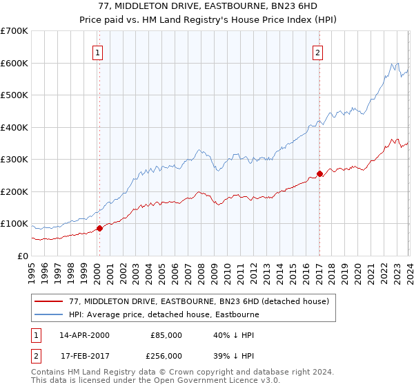 77, MIDDLETON DRIVE, EASTBOURNE, BN23 6HD: Price paid vs HM Land Registry's House Price Index