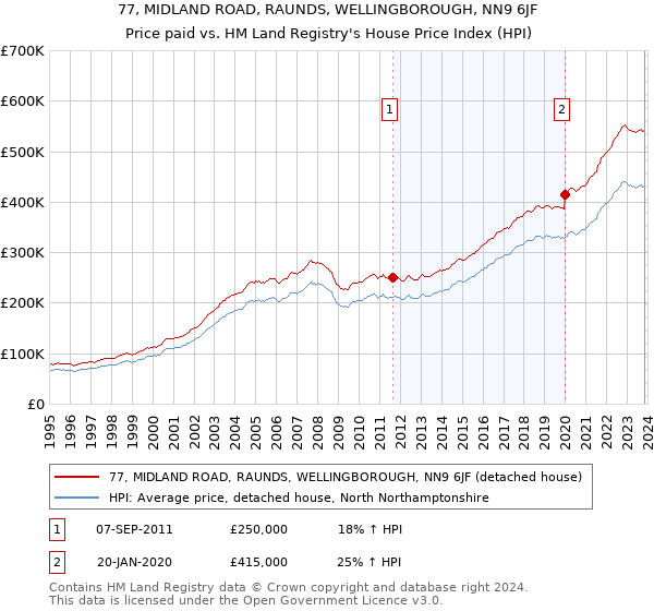 77, MIDLAND ROAD, RAUNDS, WELLINGBOROUGH, NN9 6JF: Price paid vs HM Land Registry's House Price Index