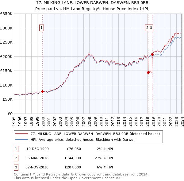77, MILKING LANE, LOWER DARWEN, DARWEN, BB3 0RB: Price paid vs HM Land Registry's House Price Index