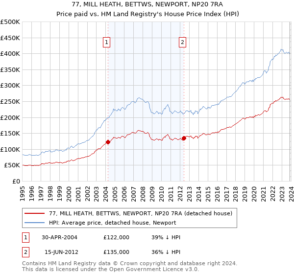 77, MILL HEATH, BETTWS, NEWPORT, NP20 7RA: Price paid vs HM Land Registry's House Price Index