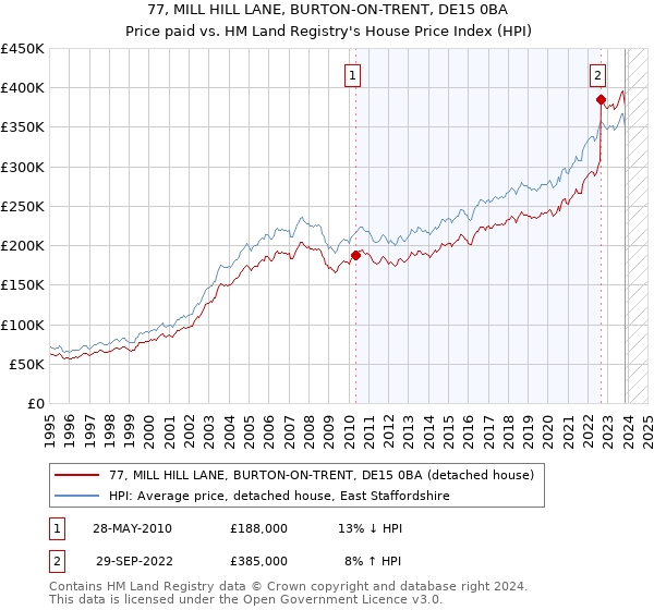 77, MILL HILL LANE, BURTON-ON-TRENT, DE15 0BA: Price paid vs HM Land Registry's House Price Index