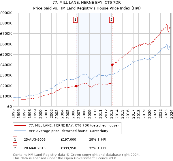 77, MILL LANE, HERNE BAY, CT6 7DR: Price paid vs HM Land Registry's House Price Index