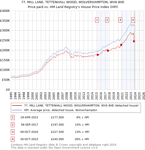 77, MILL LANE, TETTENHALL WOOD, WOLVERHAMPTON, WV6 8HE: Price paid vs HM Land Registry's House Price Index