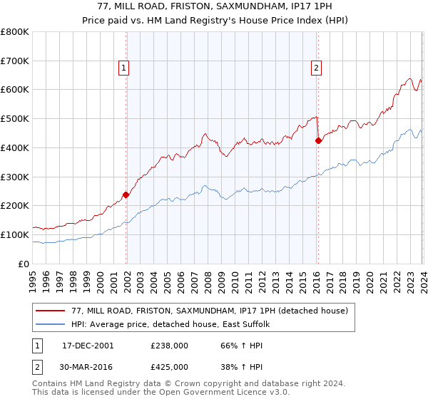77, MILL ROAD, FRISTON, SAXMUNDHAM, IP17 1PH: Price paid vs HM Land Registry's House Price Index