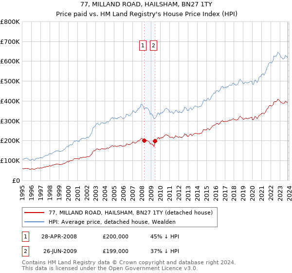 77, MILLAND ROAD, HAILSHAM, BN27 1TY: Price paid vs HM Land Registry's House Price Index