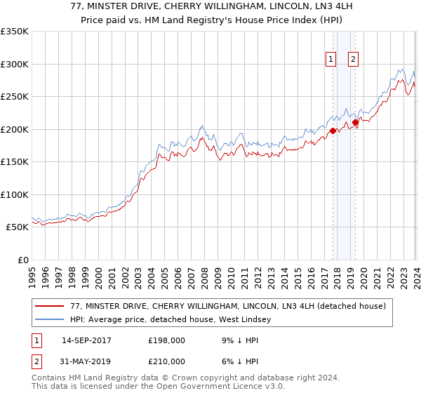 77, MINSTER DRIVE, CHERRY WILLINGHAM, LINCOLN, LN3 4LH: Price paid vs HM Land Registry's House Price Index