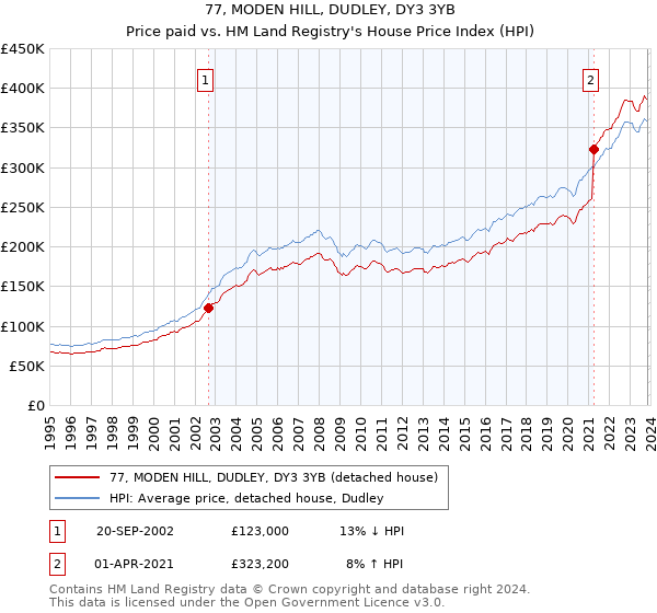 77, MODEN HILL, DUDLEY, DY3 3YB: Price paid vs HM Land Registry's House Price Index