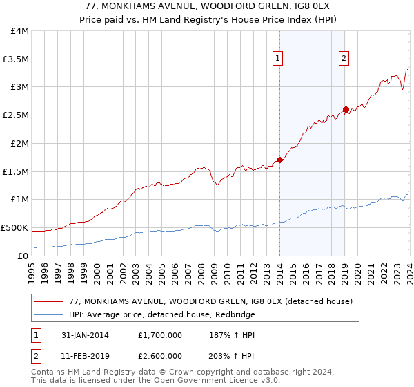 77, MONKHAMS AVENUE, WOODFORD GREEN, IG8 0EX: Price paid vs HM Land Registry's House Price Index