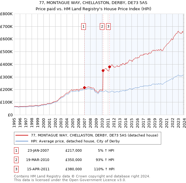 77, MONTAGUE WAY, CHELLASTON, DERBY, DE73 5AS: Price paid vs HM Land Registry's House Price Index