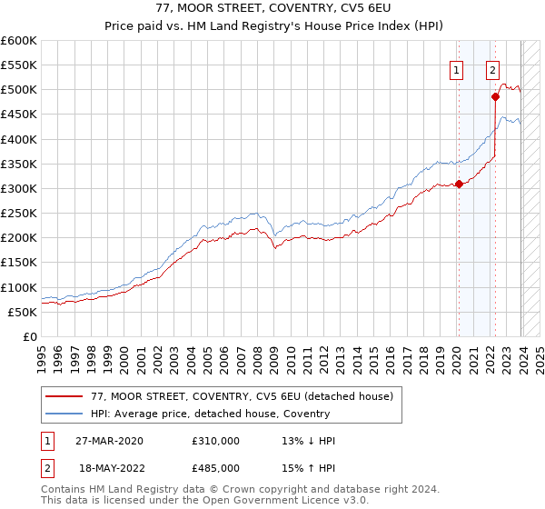 77, MOOR STREET, COVENTRY, CV5 6EU: Price paid vs HM Land Registry's House Price Index