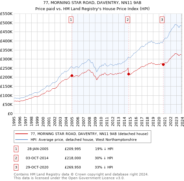 77, MORNING STAR ROAD, DAVENTRY, NN11 9AB: Price paid vs HM Land Registry's House Price Index