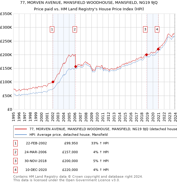 77, MORVEN AVENUE, MANSFIELD WOODHOUSE, MANSFIELD, NG19 9JQ: Price paid vs HM Land Registry's House Price Index