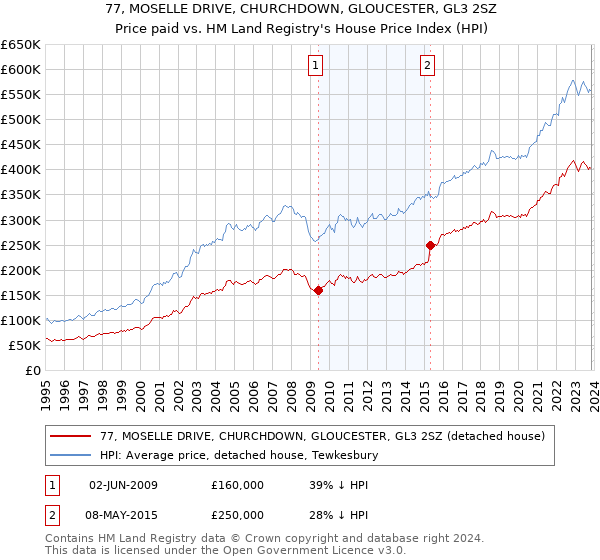 77, MOSELLE DRIVE, CHURCHDOWN, GLOUCESTER, GL3 2SZ: Price paid vs HM Land Registry's House Price Index