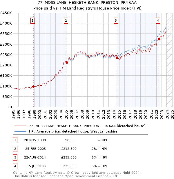 77, MOSS LANE, HESKETH BANK, PRESTON, PR4 6AA: Price paid vs HM Land Registry's House Price Index