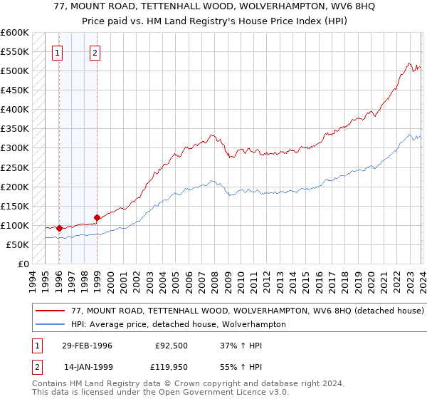 77, MOUNT ROAD, TETTENHALL WOOD, WOLVERHAMPTON, WV6 8HQ: Price paid vs HM Land Registry's House Price Index