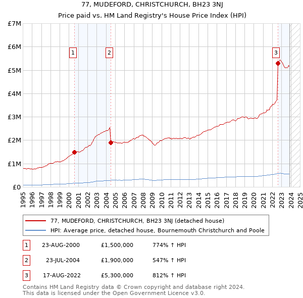 77, MUDEFORD, CHRISTCHURCH, BH23 3NJ: Price paid vs HM Land Registry's House Price Index