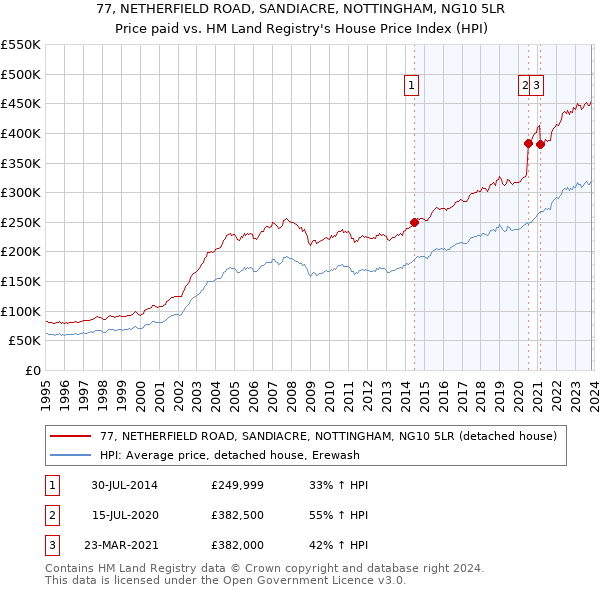 77, NETHERFIELD ROAD, SANDIACRE, NOTTINGHAM, NG10 5LR: Price paid vs HM Land Registry's House Price Index