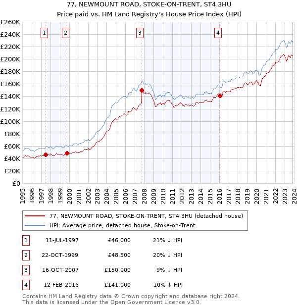 77, NEWMOUNT ROAD, STOKE-ON-TRENT, ST4 3HU: Price paid vs HM Land Registry's House Price Index