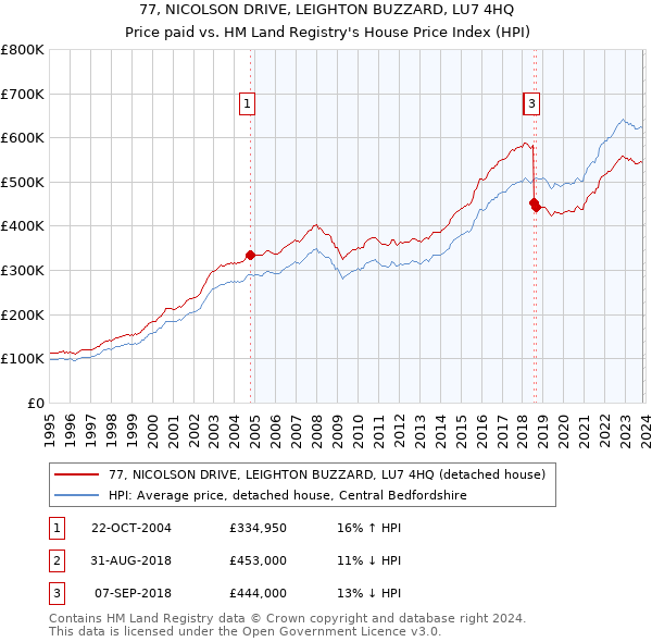 77, NICOLSON DRIVE, LEIGHTON BUZZARD, LU7 4HQ: Price paid vs HM Land Registry's House Price Index