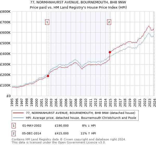 77, NORMANHURST AVENUE, BOURNEMOUTH, BH8 9NW: Price paid vs HM Land Registry's House Price Index