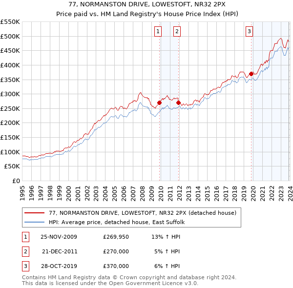 77, NORMANSTON DRIVE, LOWESTOFT, NR32 2PX: Price paid vs HM Land Registry's House Price Index