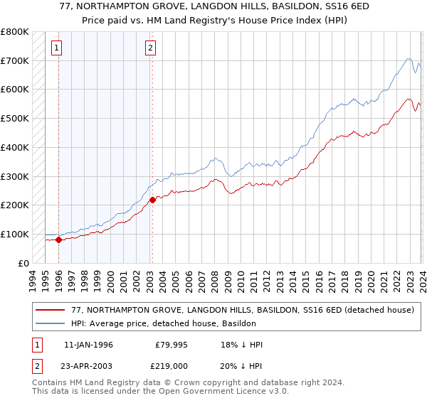 77, NORTHAMPTON GROVE, LANGDON HILLS, BASILDON, SS16 6ED: Price paid vs HM Land Registry's House Price Index