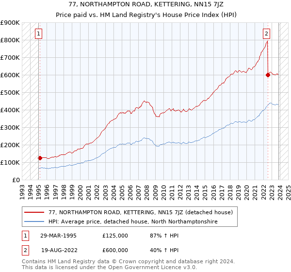77, NORTHAMPTON ROAD, KETTERING, NN15 7JZ: Price paid vs HM Land Registry's House Price Index