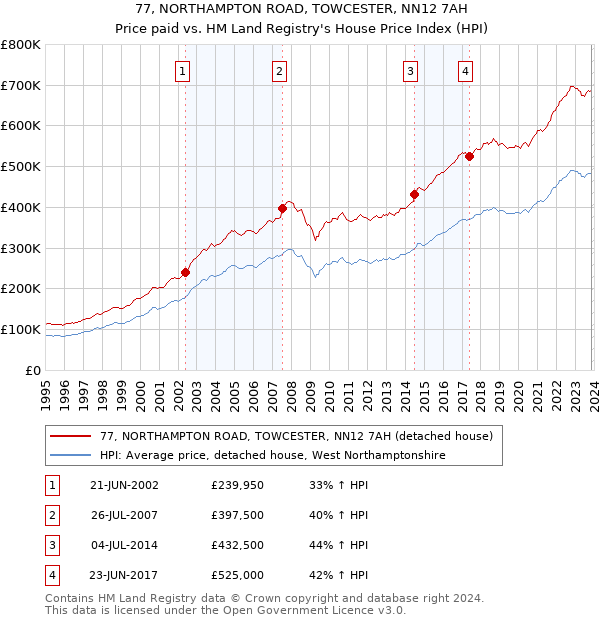 77, NORTHAMPTON ROAD, TOWCESTER, NN12 7AH: Price paid vs HM Land Registry's House Price Index