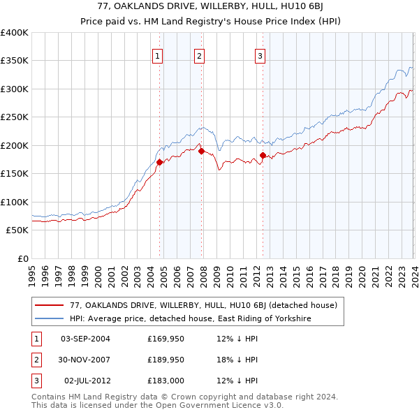 77, OAKLANDS DRIVE, WILLERBY, HULL, HU10 6BJ: Price paid vs HM Land Registry's House Price Index