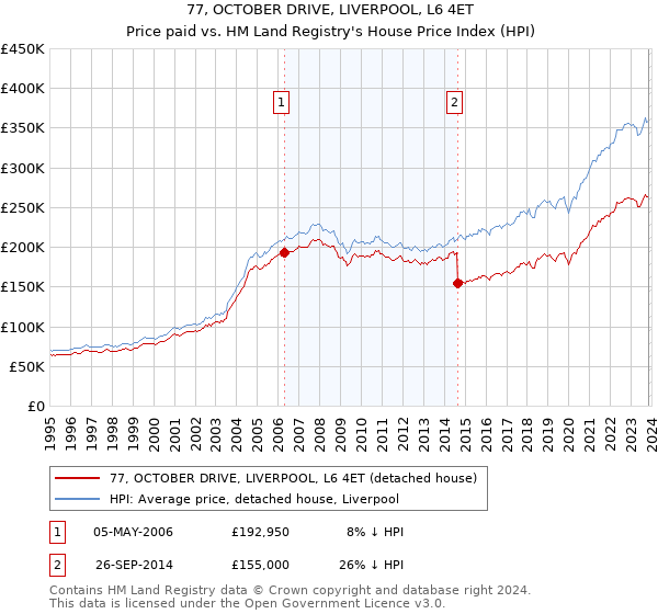 77, OCTOBER DRIVE, LIVERPOOL, L6 4ET: Price paid vs HM Land Registry's House Price Index