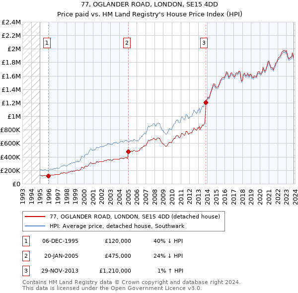 77, OGLANDER ROAD, LONDON, SE15 4DD: Price paid vs HM Land Registry's House Price Index