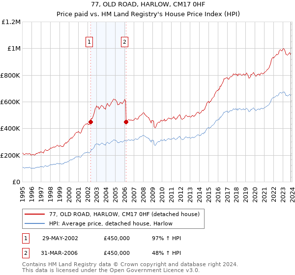 77, OLD ROAD, HARLOW, CM17 0HF: Price paid vs HM Land Registry's House Price Index