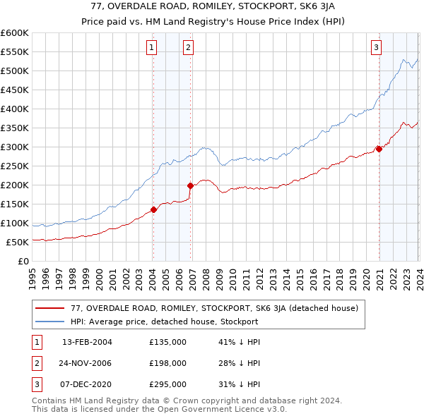 77, OVERDALE ROAD, ROMILEY, STOCKPORT, SK6 3JA: Price paid vs HM Land Registry's House Price Index