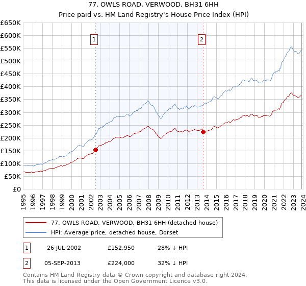 77, OWLS ROAD, VERWOOD, BH31 6HH: Price paid vs HM Land Registry's House Price Index