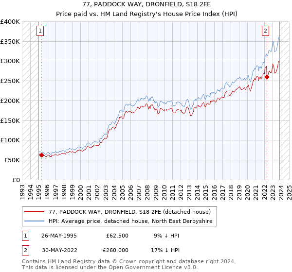 77, PADDOCK WAY, DRONFIELD, S18 2FE: Price paid vs HM Land Registry's House Price Index