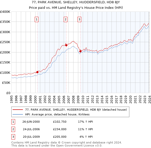 77, PARK AVENUE, SHELLEY, HUDDERSFIELD, HD8 8JY: Price paid vs HM Land Registry's House Price Index