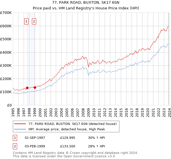 77, PARK ROAD, BUXTON, SK17 6SN: Price paid vs HM Land Registry's House Price Index