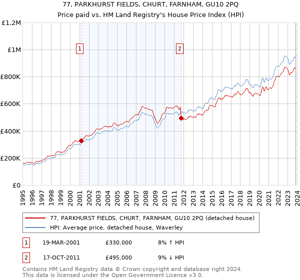 77, PARKHURST FIELDS, CHURT, FARNHAM, GU10 2PQ: Price paid vs HM Land Registry's House Price Index