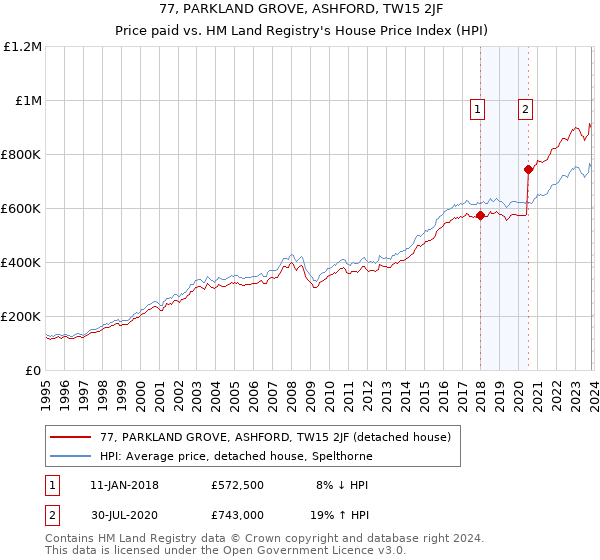 77, PARKLAND GROVE, ASHFORD, TW15 2JF: Price paid vs HM Land Registry's House Price Index