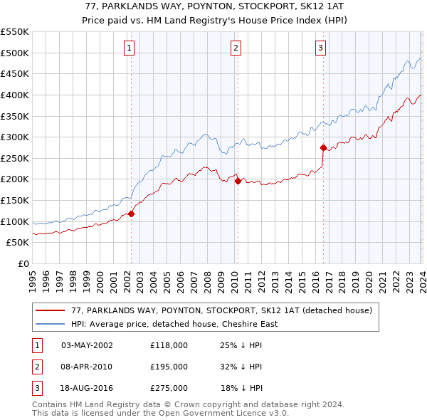 77, PARKLANDS WAY, POYNTON, STOCKPORT, SK12 1AT: Price paid vs HM Land Registry's House Price Index