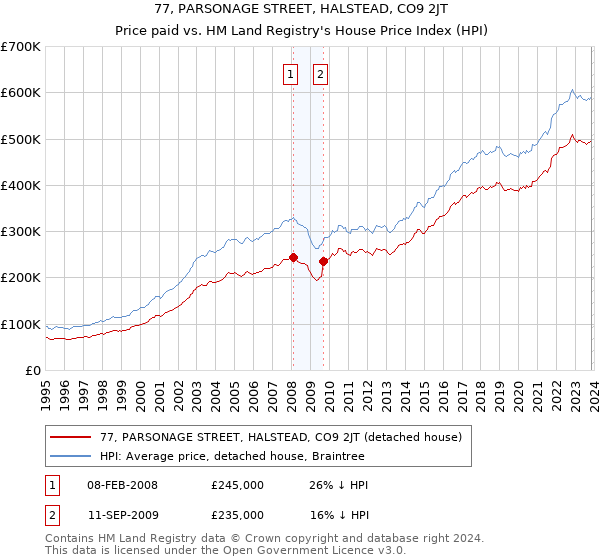 77, PARSONAGE STREET, HALSTEAD, CO9 2JT: Price paid vs HM Land Registry's House Price Index