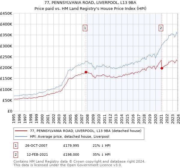 77, PENNSYLVANIA ROAD, LIVERPOOL, L13 9BA: Price paid vs HM Land Registry's House Price Index