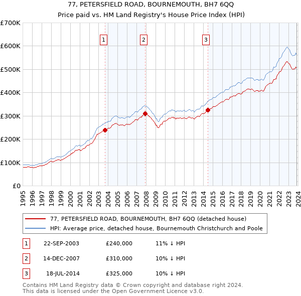 77, PETERSFIELD ROAD, BOURNEMOUTH, BH7 6QQ: Price paid vs HM Land Registry's House Price Index