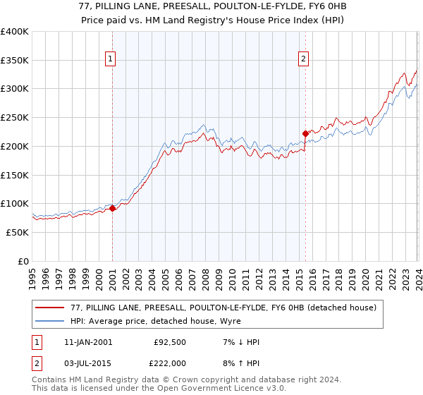 77, PILLING LANE, PREESALL, POULTON-LE-FYLDE, FY6 0HB: Price paid vs HM Land Registry's House Price Index