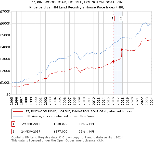 77, PINEWOOD ROAD, HORDLE, LYMINGTON, SO41 0GN: Price paid vs HM Land Registry's House Price Index