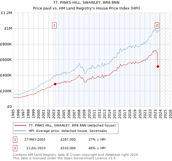 77, PINKS HILL, SWANLEY, BR8 8NN: Price paid vs HM Land Registry's House Price Index