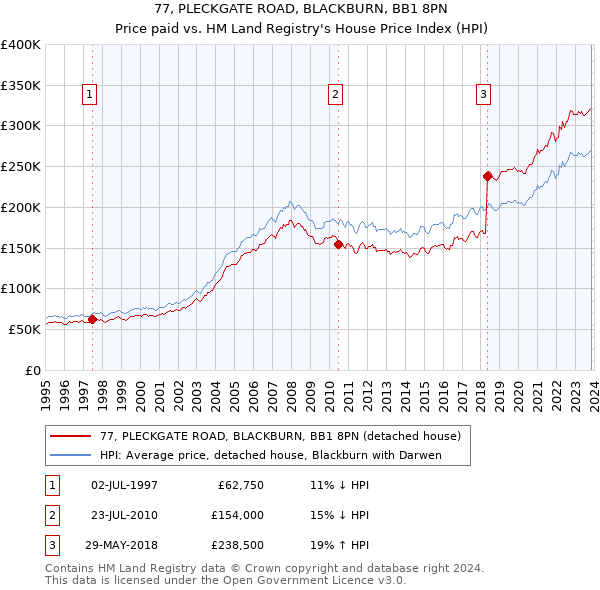 77, PLECKGATE ROAD, BLACKBURN, BB1 8PN: Price paid vs HM Land Registry's House Price Index