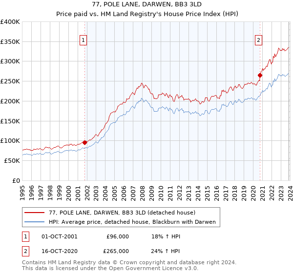 77, POLE LANE, DARWEN, BB3 3LD: Price paid vs HM Land Registry's House Price Index