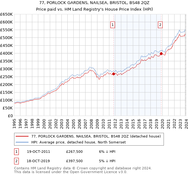 77, PORLOCK GARDENS, NAILSEA, BRISTOL, BS48 2QZ: Price paid vs HM Land Registry's House Price Index